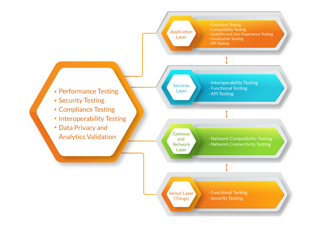 Best Iot Testing Services Company Internet Of Things Testing Service